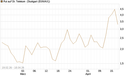 Put auf Dt. Telekom [J.P. Morgan Structured Products B.V.] Chart