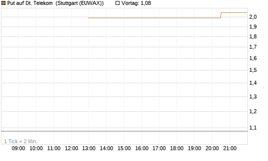 Put auf Dt. Telekom [J.P. Morgan Structured Products B.V.] Chart