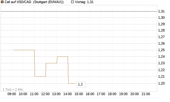 Call auf USD/CAD [Dt. Bank AG] Chart