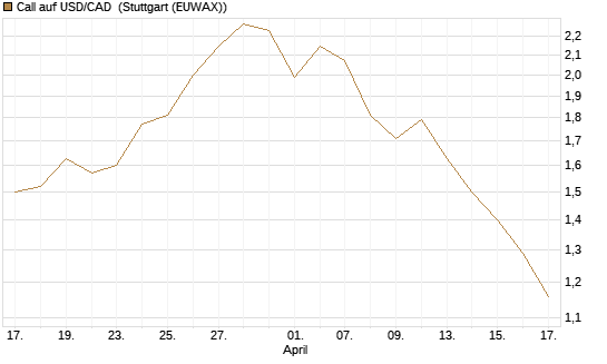 Call auf USD/CAD [Dt. Bank AG] Chart