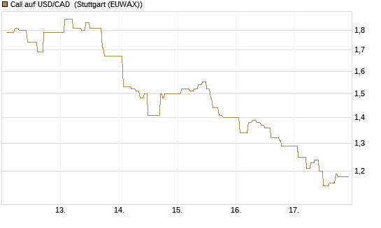 Call auf USD/CAD [Dt. Bank AG] Chart