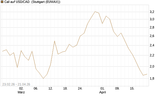 Call auf USD/CAD [Dt. Bank AG] Chart