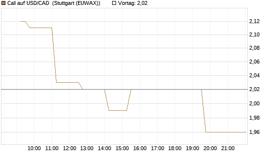 Call auf USD/CAD [Dt. Bank AG] Chart