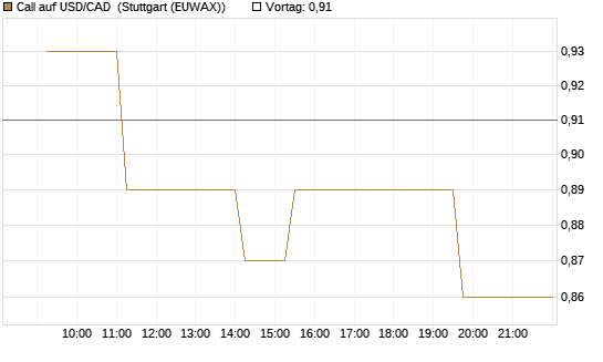 Call auf USD/CAD [Dt. Bank AG] Chart