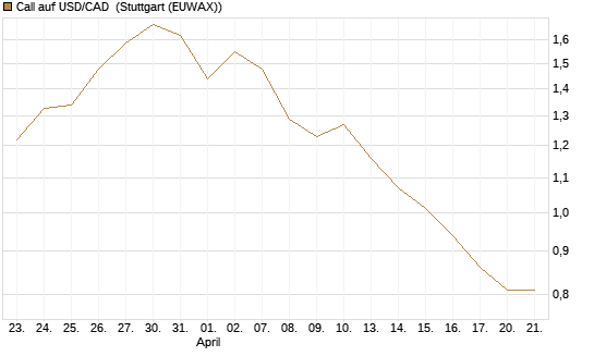 Call auf USD/CAD [Dt. Bank AG] Chart