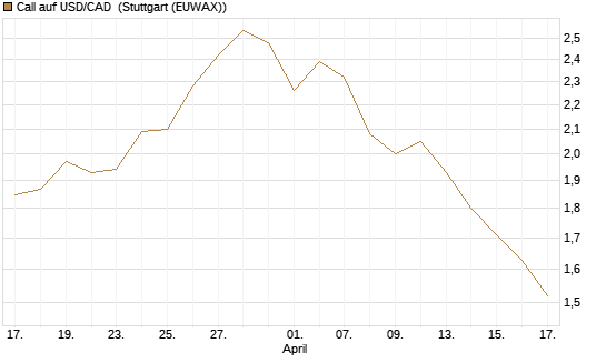 Call auf USD/CAD [Dt. Bank AG] Chart