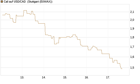 Call auf USD/CAD [Dt. Bank AG] Chart