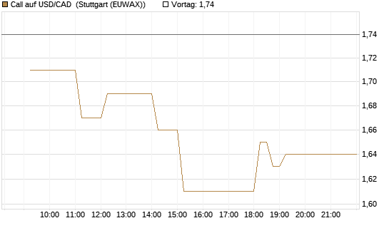 Call auf USD/CAD [Dt. Bank AG] Chart