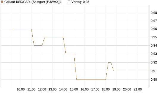 Call auf USD/CAD [Dt. Bank AG] Chart