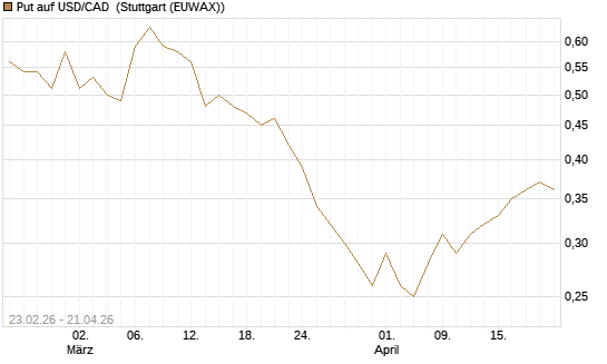 Put auf USD/CAD [Dt. Bank AG] Chart