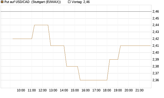 Put auf USD/CAD [Dt. Bank AG] Chart