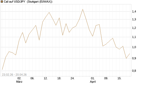 Call auf USD/JPY [Dt. Bank AG] Chart