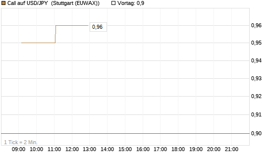Call auf USD/JPY [Dt. Bank AG] Chart
