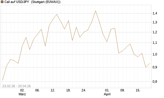 Call auf USD/JPY [Dt. Bank AG] Chart