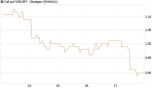 Call auf USD/JPY [Dt. Bank AG] Chart