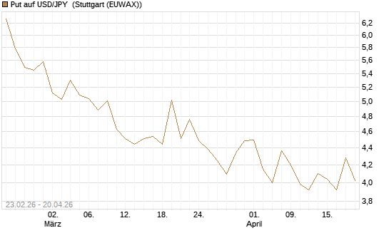 Put auf USD/JPY [Dt. Bank AG] Chart