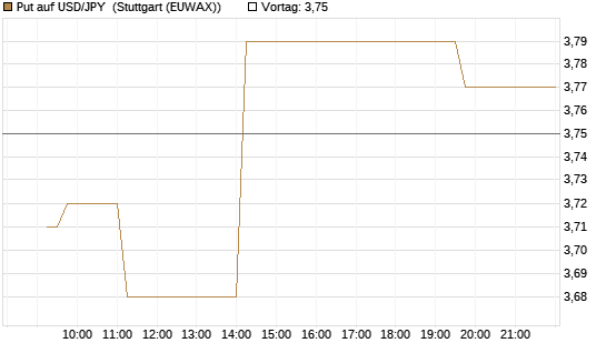 Put auf USD/JPY [Dt. Bank AG] Chart