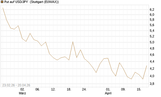 Put auf USD/JPY [Dt. Bank AG] Chart
