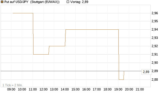 Put auf USD/JPY [Dt. Bank AG] Chart