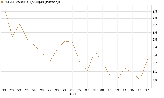 Put auf USD/JPY [Dt. Bank AG] Chart