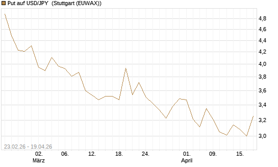 Put auf USD/JPY [Dt. Bank AG] Chart
