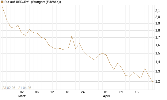 Put auf USD/JPY [Dt. Bank AG] Chart