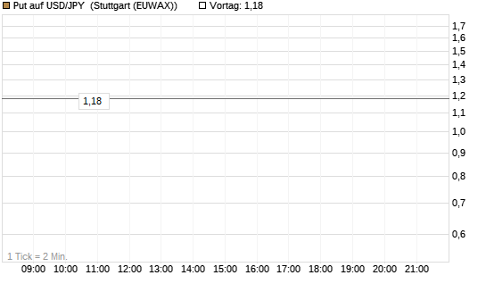 Put auf USD/JPY [Dt. Bank AG] Chart