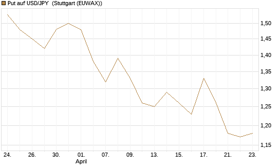 Put auf USD/JPY [Dt. Bank AG] Chart