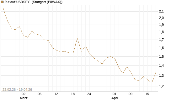 Put auf USD/JPY [Dt. Bank AG] Chart