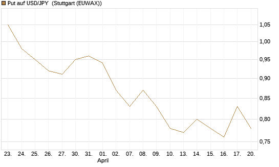 Put auf USD/JPY [Dt. Bank AG] Chart