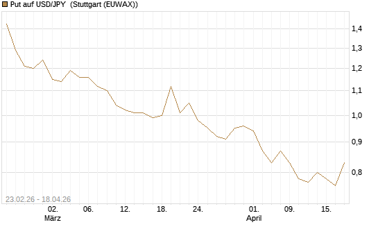 Put auf USD/JPY [Dt. Bank AG] Chart