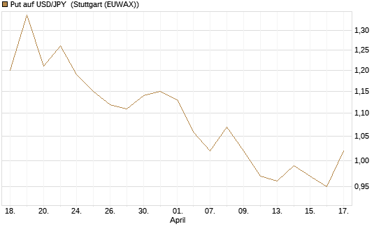 Put auf USD/JPY [Dt. Bank AG] Chart