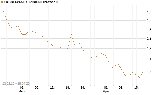 Put auf USD/JPY [Dt. Bank AG] Chart