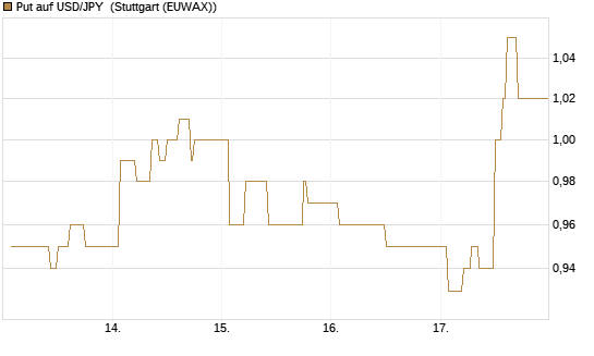 Put auf USD/JPY [Dt. Bank AG] Chart