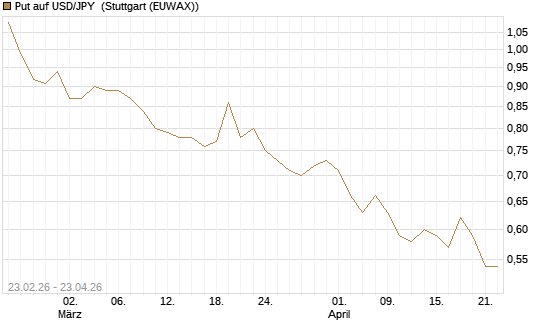Put auf USD/JPY [Dt. Bank AG] Chart