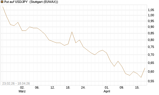 Put auf USD/JPY [Dt. Bank AG] Chart