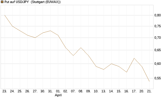 Put auf USD/JPY [Dt. Bank AG] Chart