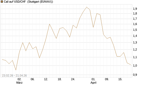 Call auf USD/CHF [Dt. Bank AG] Chart