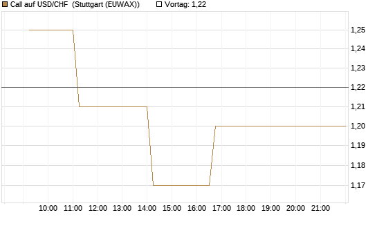 Call auf USD/CHF [Dt. Bank AG] Chart