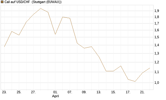 Call auf USD/CHF [Dt. Bank AG] Chart