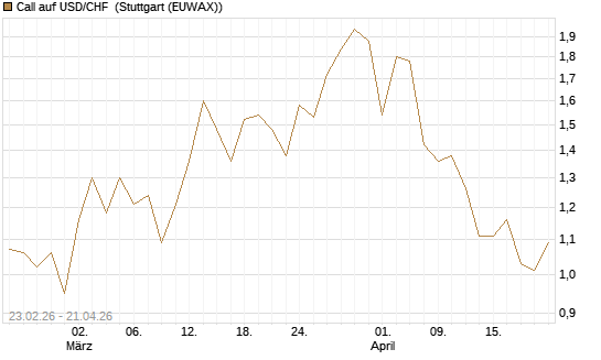Call auf USD/CHF [Dt. Bank AG] Chart