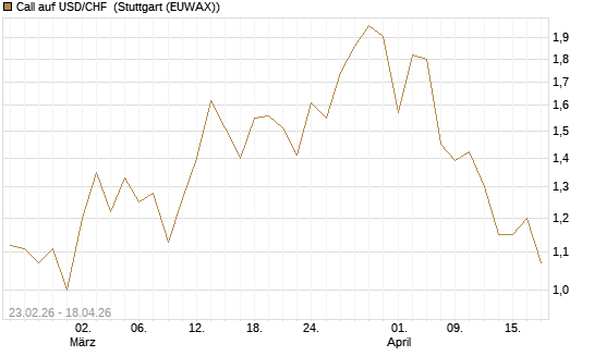 Call auf USD/CHF [Dt. Bank AG] Chart
