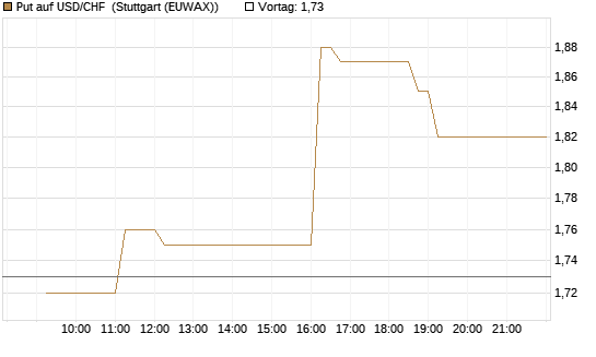 Put auf USD/CHF [Dt. Bank AG] Chart