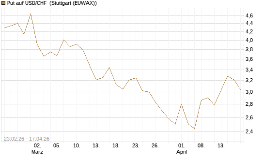 Put auf USD/CHF [Dt. Bank AG] Chart