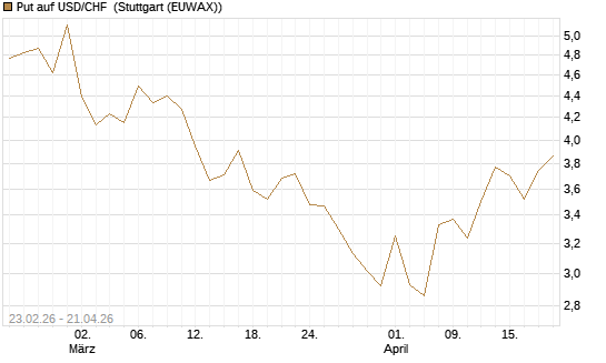 Put auf USD/CHF [Dt. Bank AG] Chart