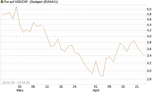 Put auf USD/CHF [Dt. Bank AG] Chart