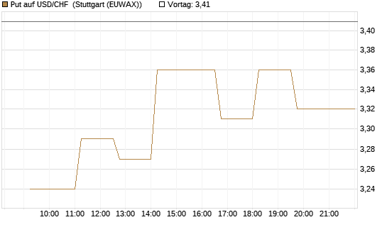 Put auf USD/CHF [Dt. Bank AG] Chart