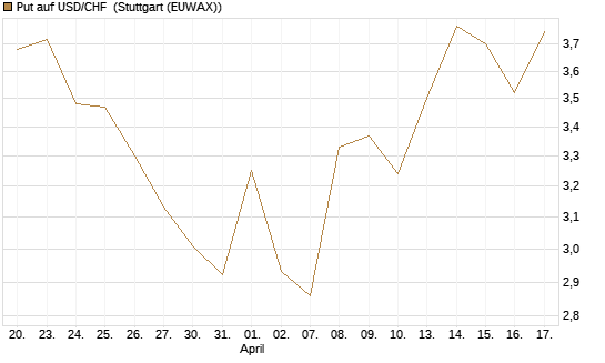 Put auf USD/CHF [Dt. Bank AG] Chart