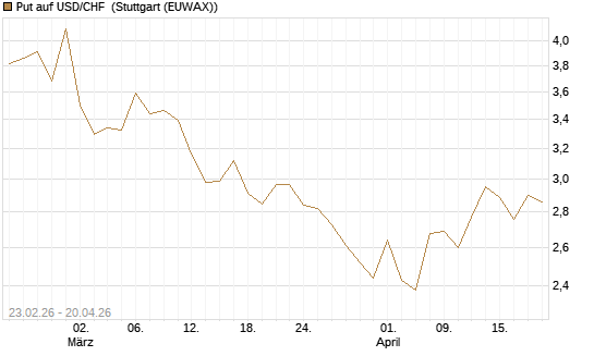 Put auf USD/CHF [Dt. Bank AG] Chart