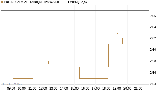 Put auf USD/CHF [Dt. Bank AG] Chart